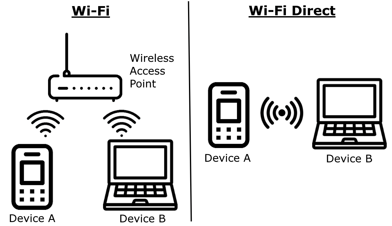 AirPlay funciona con Wi-Fi Direct
