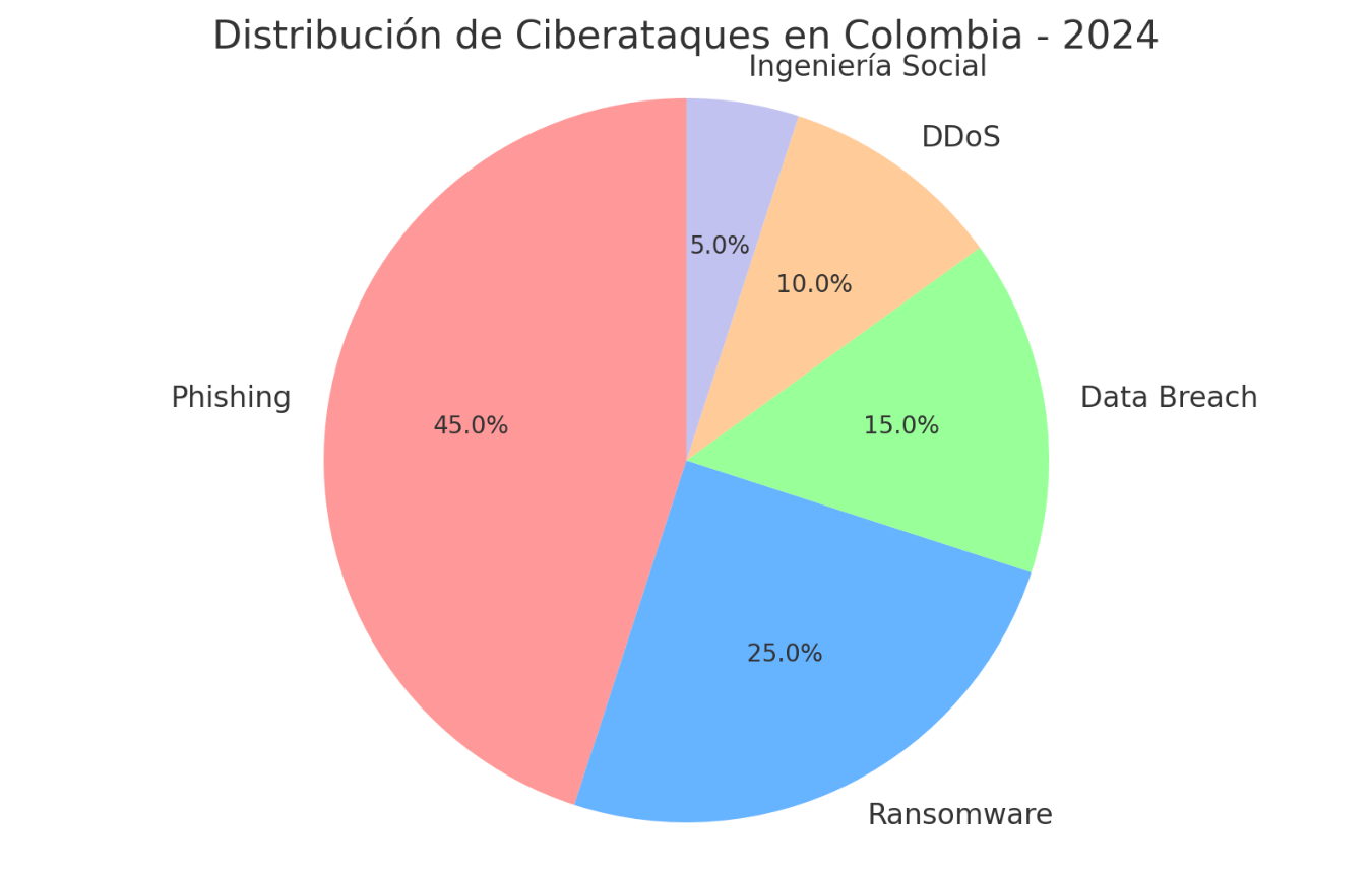 Distribución aproximada de los ciberataques en Colombia en 2024 Distribución aproximada de los ciberataques en Colombia en 2024
