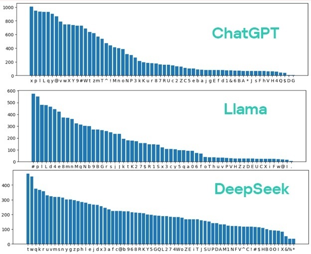 Frecuencia de uso de caracteres en diferentes modelos de lenguaje al generar miles de contraseñas. Ten en cuenta que casi todas las contraseñas generadas por ChatGPT contienen las letras x, p, I y L.