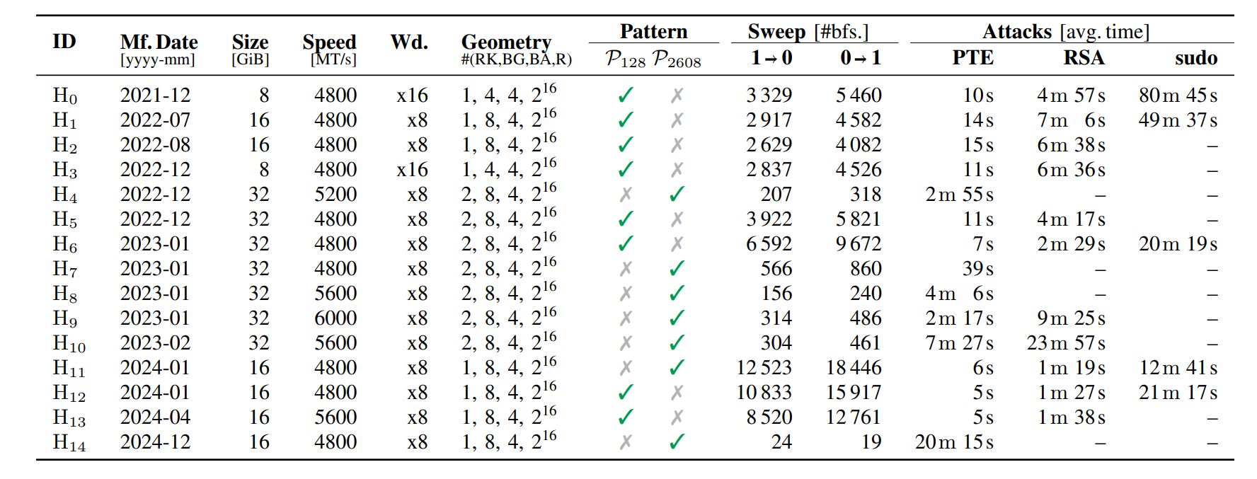 Eficacia del ataque Phoenix.