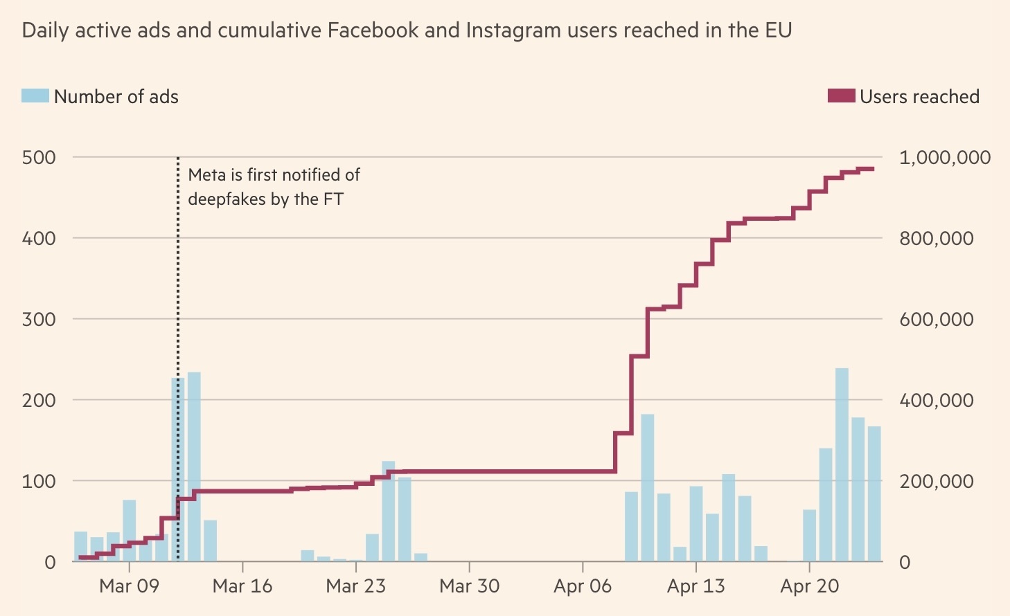 El alcance de una de las campañas publicitarias fraudulentas